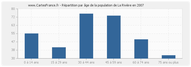 Répartition par âge de la population de La Rivière en 2007